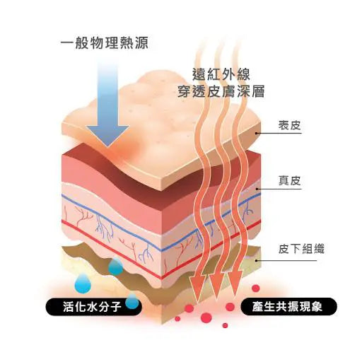 ASTAR Lumina 紅外線治療燈（醫療級）