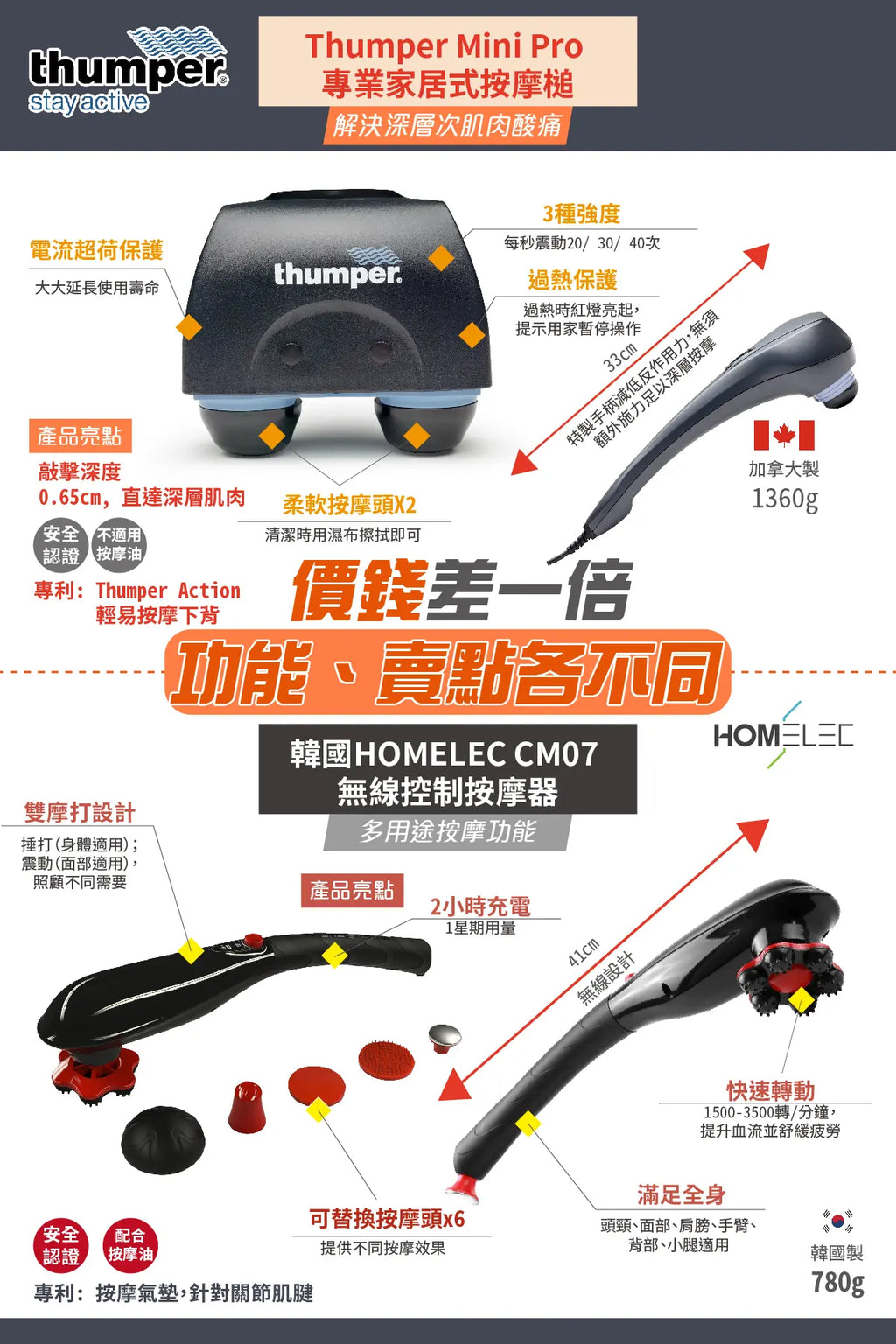 新一代去水腫神器 | Dr. Life 4MAX 家居充氣式壓力治療儀